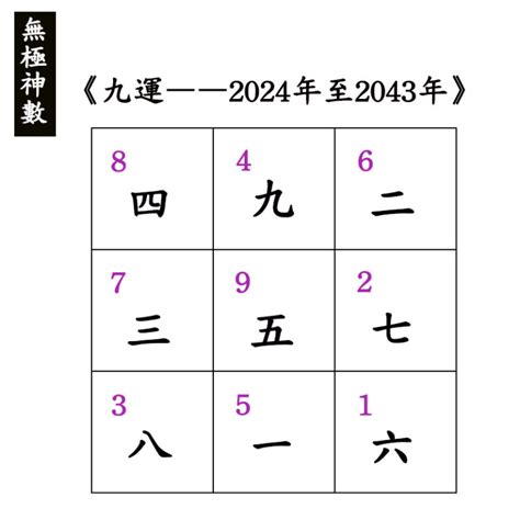 下元九運 方位